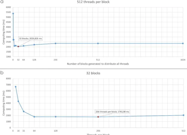 Figure 4: Computing time (ms) (a) as a function of the number of blocks with 512 threads per block  and (b) as a function of the number of threads per block with 32 blocks