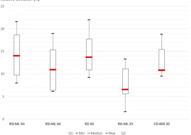 Figure 5: Box plot showing the relative deviations according to the x-axis (distances to the fiber tip)  (equation 6)