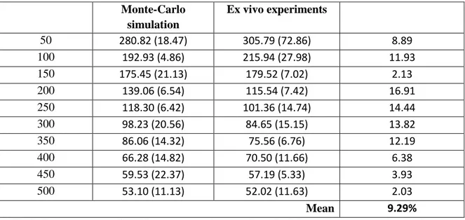 Table 5: Comparison of the fluence rates obtained from the Monte-Carlo simulations and ex vivo  measurements