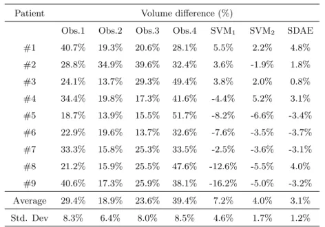 Table 4: Evaluation results (Volume difference (%)) of the manual contouring for the four observers, SVM and proposed approach with respect to the generated ground truth