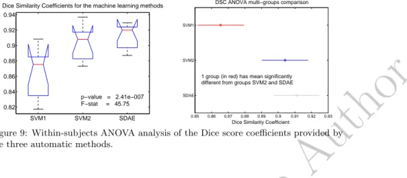Figure 9: Within-subjects ANOVA analysis of the Dice score coefficients provided by the three automatic methods.
