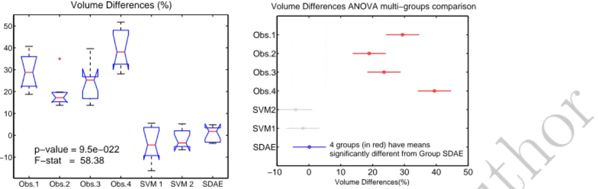 Figure 11: Results of the within-subjects ANOVA test conducted on the volume dif- dif-ference values for the four manual contours and the three automatic methods