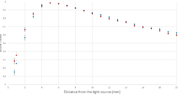 Figure  6.  First-order  Sobol  indices  (Sµa)  computed  with  two  different  analytical  equations  (discrete  and  continuous  method)  for  different  distances  to  the  light  source