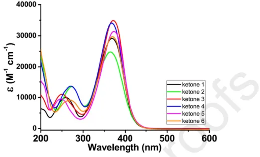 Figure 1. UV-visible absorption spectra of the different ketones in acetonitrile.
