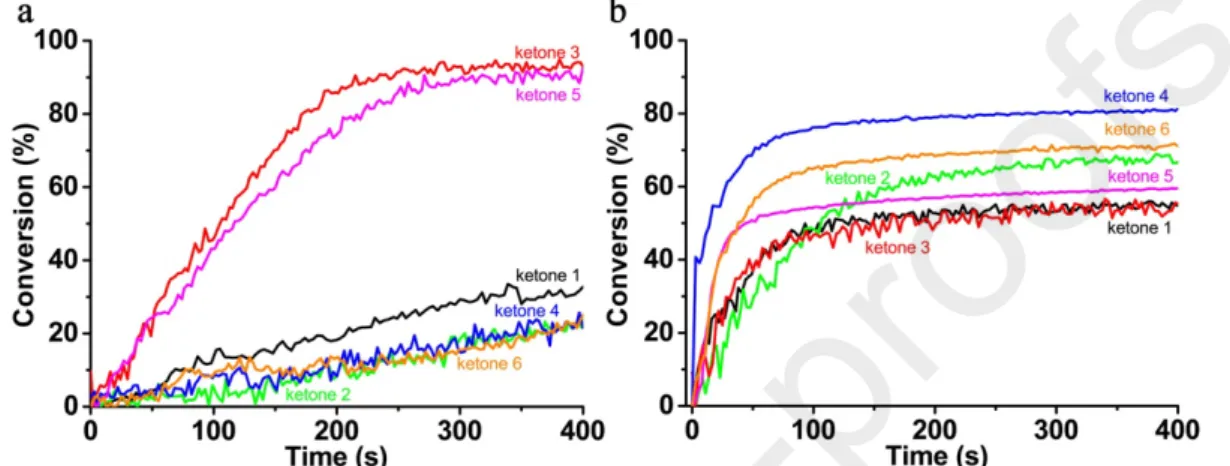Figure 2. Photopolymerization profiles of Ebecryl 40 (conversion of C=C bonds against irradiation time)  initiated by ketone/amine/Iod (0.1%/2%/2%, w/w/w) three-component system upon violet LED@405 nm  irradiation at room temperature: (a) in thick films (1