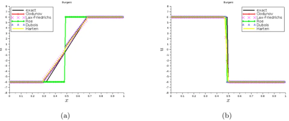 Figure 3.2 – Numerical solution for the Burgers equation corresponding to u L = − 1, u R = 1, Figure 3.2(a) ; and corresponding to u L = 1, u R = − 1, Figure 3.2(b).