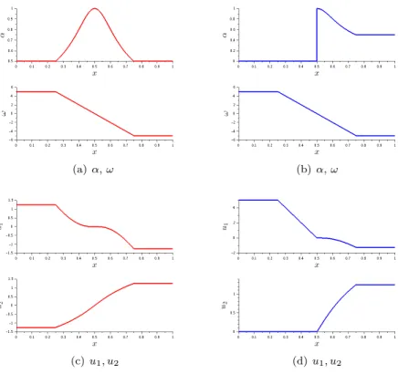 Figure 5.4 – Example 5.2.3 : 2-rarefaction 2-rarefaction, Figure 5.4(a) and 5.4(c). Example 5.2.4 : 2-rarefaction 1-shock 2-rarefaction, Figure 5.4(b) and 5.4(d).