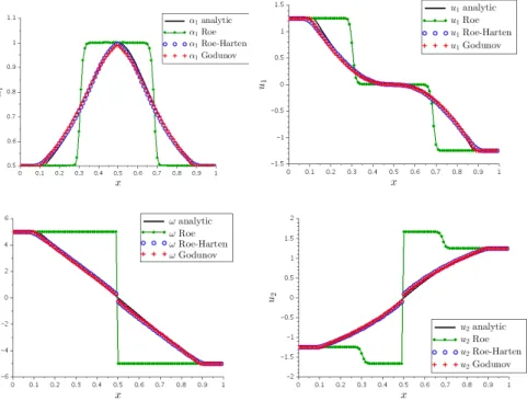 Figure 5.7 – Solution of the Riemann problem at time t = 0.15 for the initial data α 1 = α 2 = 0.5 and ω L = − ω R = 5 ; 100 cells and CFL = 0.9.