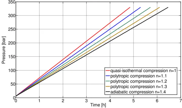 Figure 51  –  The time required for charging the tank depending by the thermodynamic  compression process 0.20.250.30.350.4 0.45 0.5 0.55 0.6 0.6520030040050060070080090010001100Temperature [K]Efficiency [-]