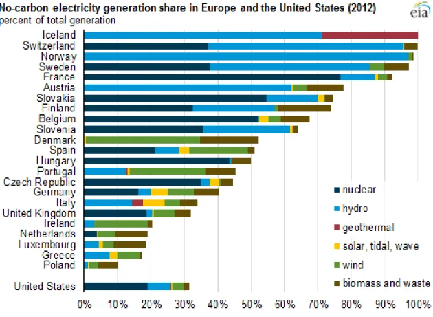 Figure 6 – A snapshot for the share of energy from renewable sources for the year 2012 [26] 