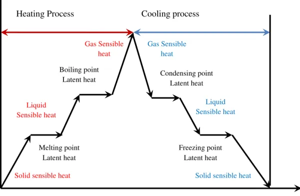 Figure 35  –  Sensible and latent representation for different phase transition Gas Sensible heat Liquid Sensible heat Gas Sensible heat 