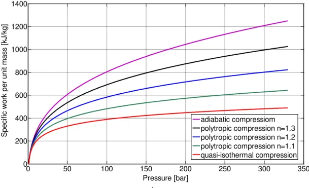 Figure 41 – Representation of specific work per unit mass function of pressure for a single stage  compression 