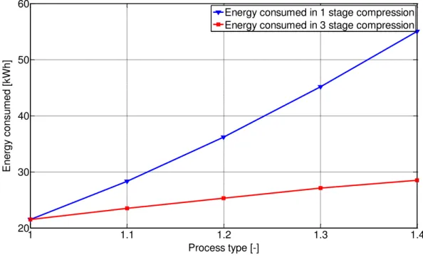 Figure 43  –  Energy required to fulfill the storage bootless in 1 and 3 stage compression 