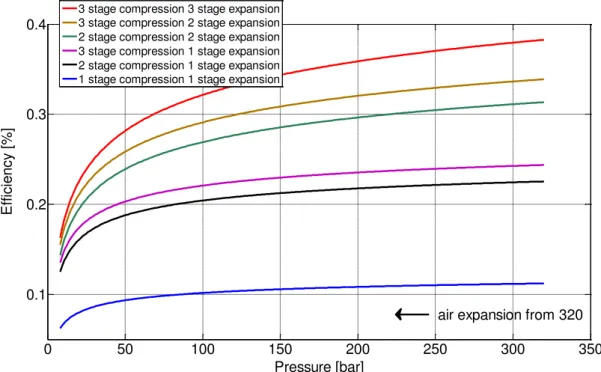 Figure 47  –  Graphical representation of efficiency function of input expander pressure -  adiabatic process 