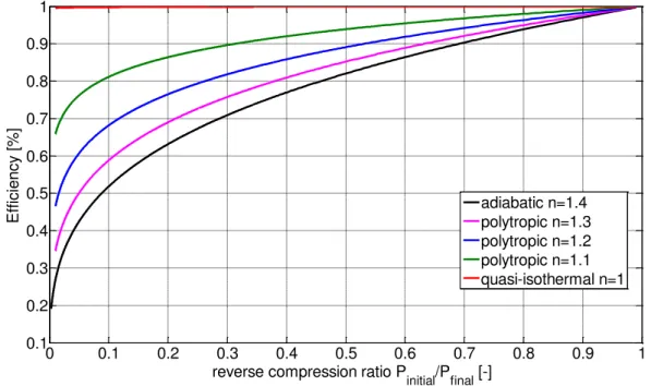Figure 48  –  The addiction of the cycle efficiency by the compression ratio and the polytropic  index 