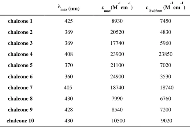 Table 2. Light absorption properties of chalcones in acetonitrile: maximum absorption  wavelengths λ max ; extinction coefficients at λ max  (ε max ) and extinction coefficients at the  emission wavelength of the LED@405 nm (ε @405nm )