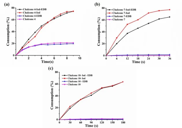 Figure  6. Consumption of (a) chalcone 4; (b) chalcone 7; (c) chalcone 10 during the  photolysis experiments