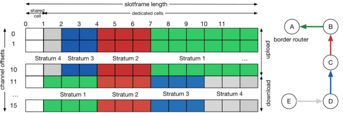 Figure 5: Down and Upload directions for Stratum Scheduling