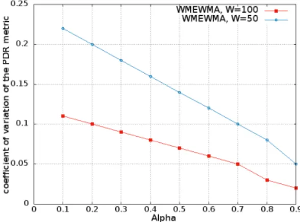 Figure 7: Impact of the memory constant (α) in the WMEWMA estimator