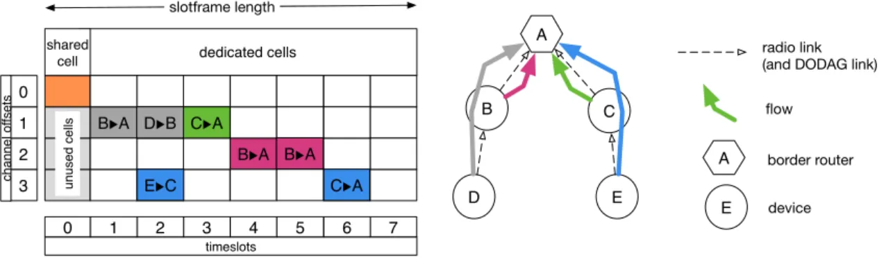 Figure 1: Schedule in a IEEE802.15.4TSCH network – illustration of a slotframe with 8 timeslots