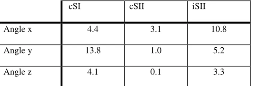 Table 2: First simulation: deviations of dipole orientations of contralateral SI/SII and ipsilateral SII from true  orientations (angles around axes in degrees)