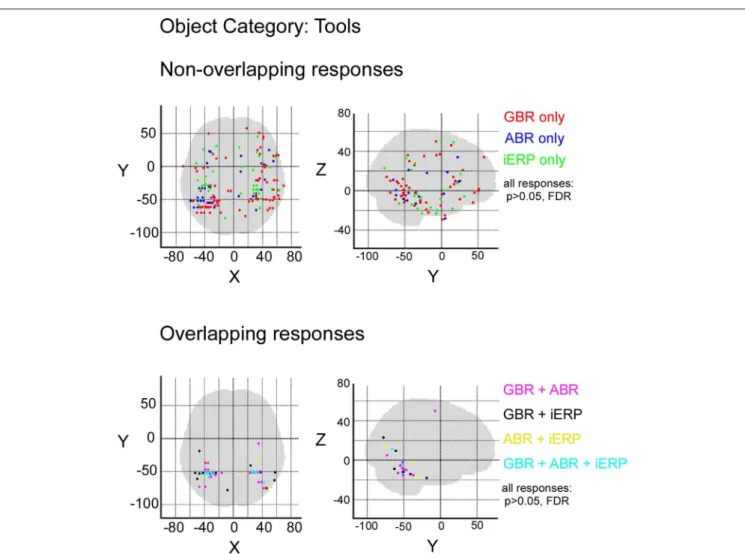 FiGuRE 7 | Spatial distribution of recording sites eliciting selective non-overlapping (upper) and overlapping (lower) responses between GBR, ABR, and  iERP, for visual object category tools.