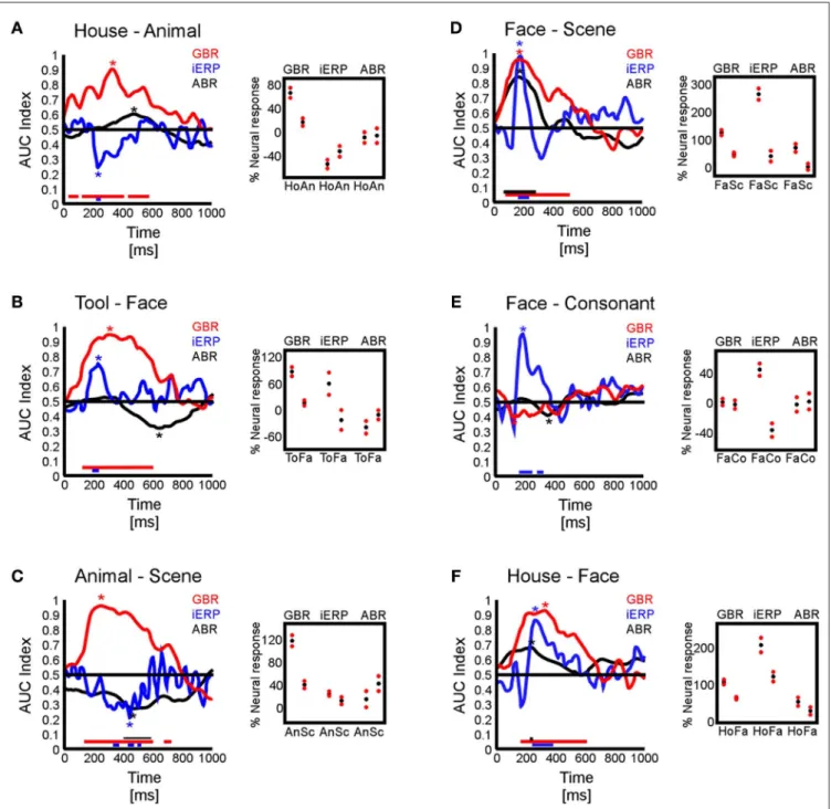 FiGuRE 8 | AuC index curves. (A–F) Six temporal recording sites illustrate the capacity of the three studied neural markers to sustain effective paired category  readout