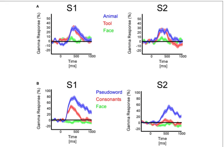 Figure 9 | Average amplitude profiles from frontal recording sites in two subjects. (A) A selective response to animals and tools only is observed in these  recording sites