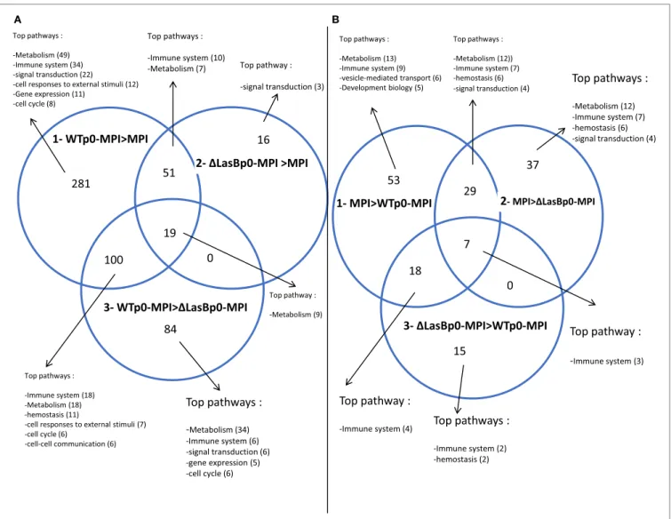 FigUre 7 | Venn diagrams of MPI hits (see Figure 6) whose expression differ by a factor of at least 2 (p  &lt;  0.05) between the represented conditions (see full list in  Figures S5–S10 in Supplementary Material)