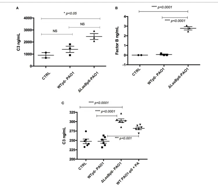 FigUre 9 | Measurement of C3 and factor B levels in MPI supernatants following WT- or  Δ LasBp0-PAO1 infection