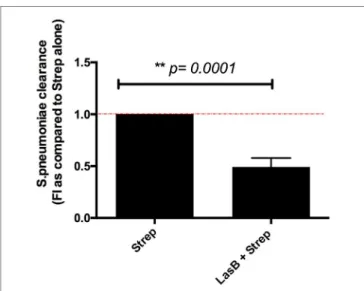 FigUre 10 | Analysis of Streptococcus pneumoniae clearance by MPI  cells following purified LasB treatment