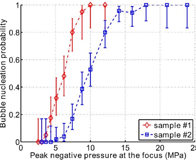 Figure 4: Probability of bubble nucleation in pig whole blood as a function of the peak negative  pressure
