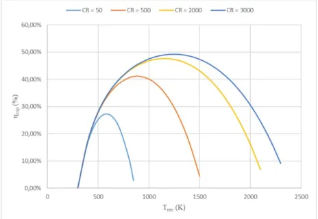 Figure 1.4: Influence of concentration ratio (CR) and the receiver surface temperature on the theoretical performance of a CSP plant