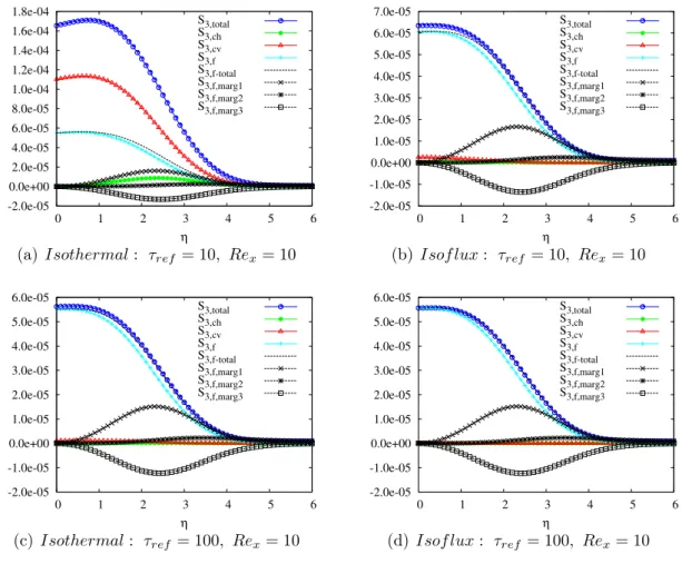 Figure 2.7: Local entropy generation rate. Isothermal (left) and Isoflux (right), showing all marginal viscous friction contributors.