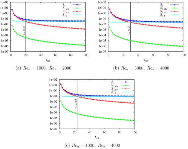 Figure 2.10: Isoflux plate total entropy generation rate between two positions Re a and Re b