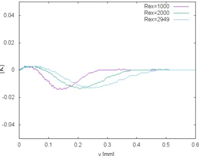 Figure 2.17: Temperature gap between Simulation1 and Simulation2 as a function of the distance to the wall