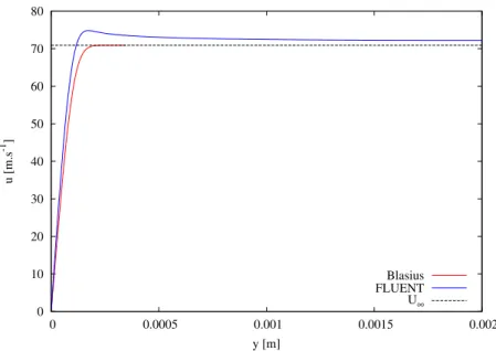 Figure 2.21: Comparison between Blasius and Navier-Stokes longitudinal velocity (τ = 2 and Re x = 20850)  500 550 600 650 700 750 800 850 900 950 1000  0  0.0005  0.001  0.0015  0.002T [K] y [m] BlasiusFLUENT