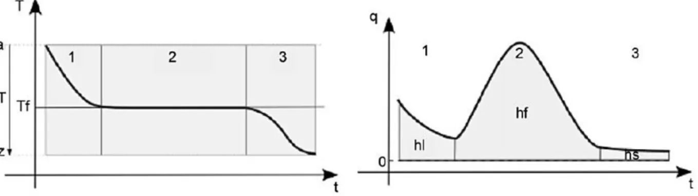 Table 2.3 depicts the main desired thermal, physical, chemical and economic properties for an efficient  implementation of PCMs in building applications (Hale et al., 1971)