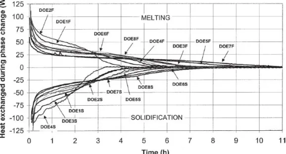 Figure 2.13: Zalba’s et al. unit’s heat transfer during phase change for different configurations 