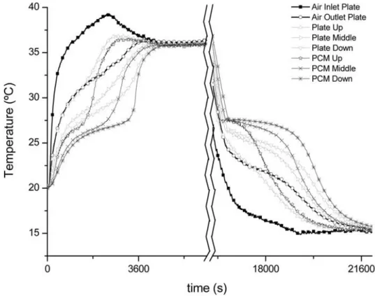 Figure 2.24: Air, plate and PCM temperatures of a single plate for a full cycle, Dolado et al