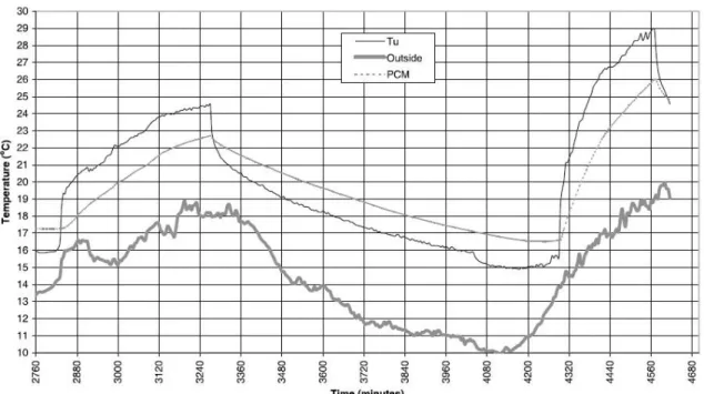Figure 2.29: Upstream-downstream and upstream-PCM  temperature difference for 1 and 2 kW heat  input, Turnpenny et al