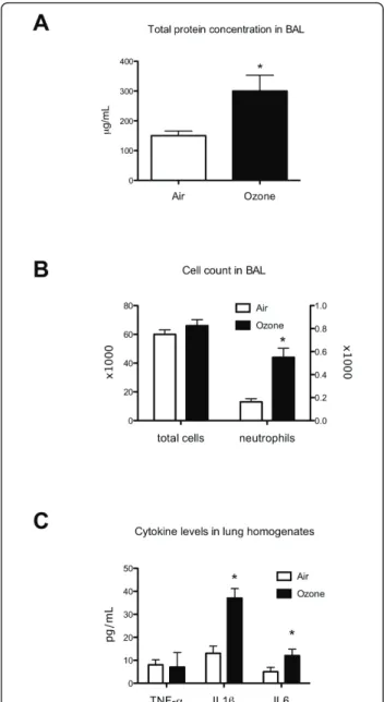 Figure 1 Effects of ozone exposure on lung inflammation in control mice. Total protein concentration (A), total cell count and neutrophil count (% × 1 000) (B) in BAL fluid and pro-inflammatory cytokine levels (C) in lung homogenates were measured as marke