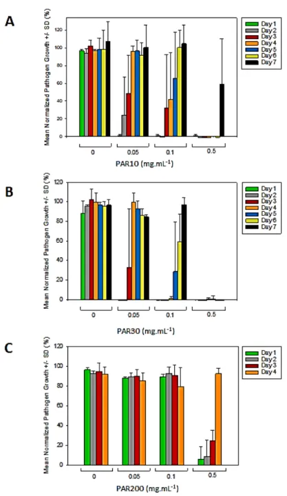 Figure 5. Antibacterial activity of HA hydrogels loaded with PAR10, PAR30, PAR200: repetitive  culture