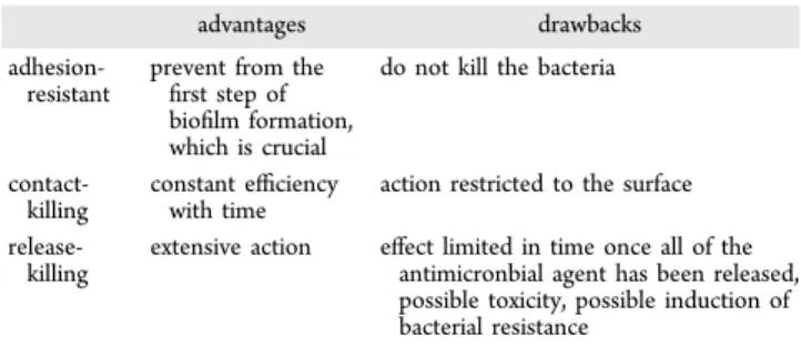 Table 2. Main Advantages and Drawbacks of the PEM Films Built Following an Adhesion-Resistant, Contact-Killing, or Release-Killing Strategy