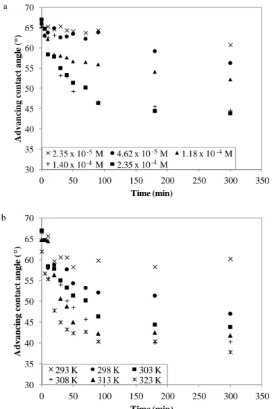 Figure  2.  Evolution  of  the  advancing  contact  angle  at  pH = 13  with  immersion  time  after  DA  reaction between FUR 2 % and MA in water (a) at 303 K, at different MA concentrations and (b)  at different temperatures, at [MA] = 2.35 x 10 -4  mol 
