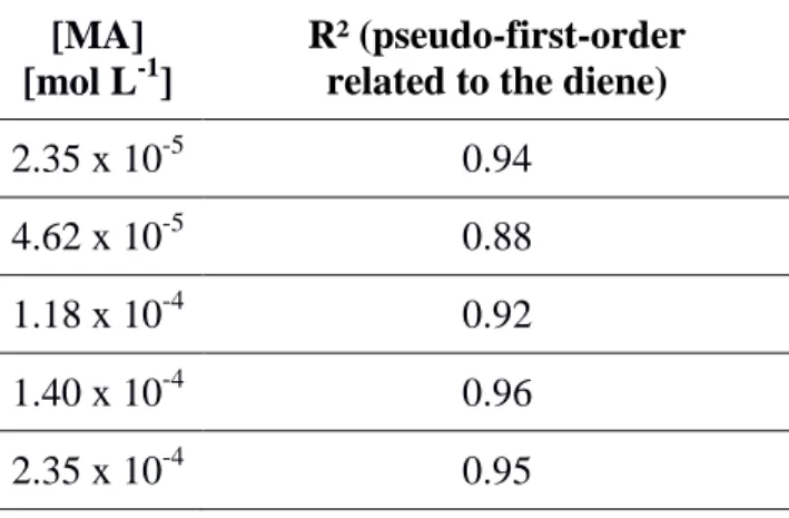 Table 1. Coefficients of determination (R²) for the pseudo-first-order kinetics related to the diene  for FUR 2% after DA reaction carried out at different MA concentrations at 303 K