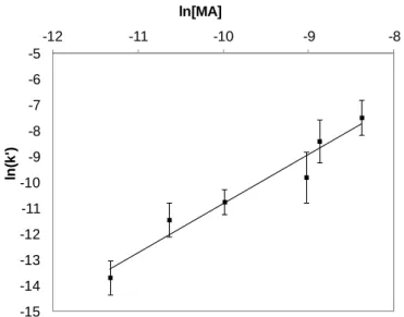 Figure  3.  Determination  of  the  partial  order  related  to  the  dienophile  (q)  for  the  DA  reaction  between FUR 2% and MA by linearization of the curve ln(k’) = f(ln[MA])