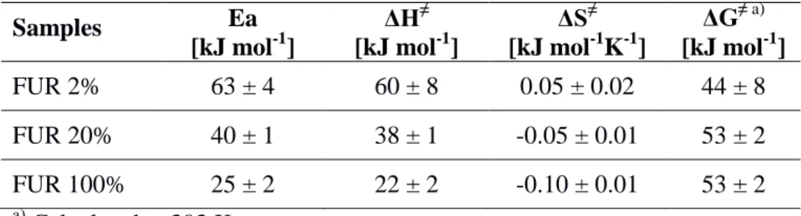 Table  4.  Values  of  thermodynamic  parameters  characterizing  the  formation  of  the  transition- transition-state complex involved during the interfacial DA reaction for different plasma polymers