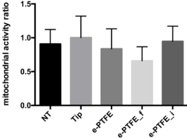 Figure 7.  from up to down: Optical microscopy analyses of living cells onto e-PTFE,  e-PTFE_f and e-PTFE_i, respectively; ×40