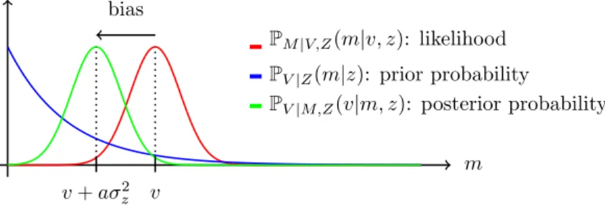 Figure 5: Multiplying a Gaussian likelihood by a Laplacian prior gives a Gaussian posterior that is similar to a shifted version of the likelihood.